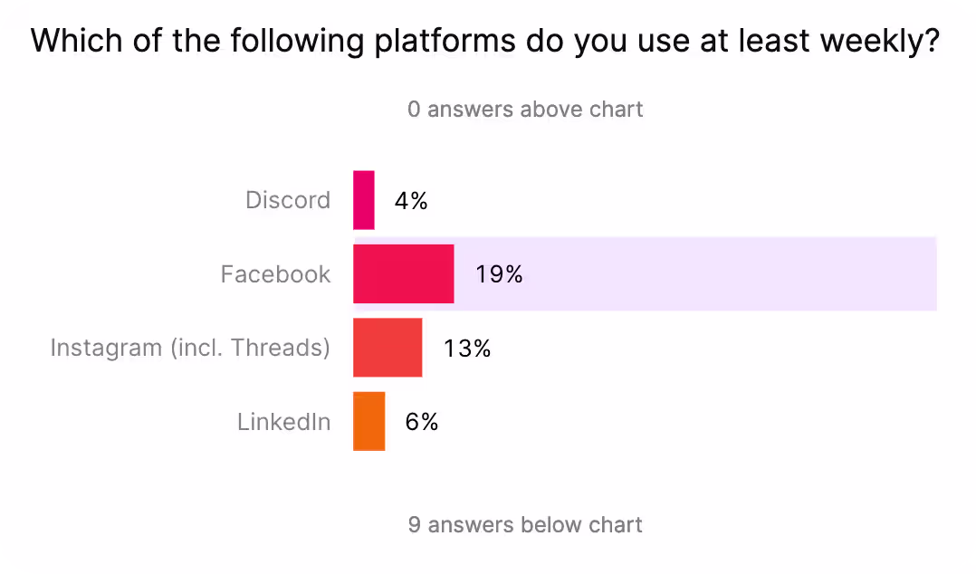 Facebook Steeped AI Graph