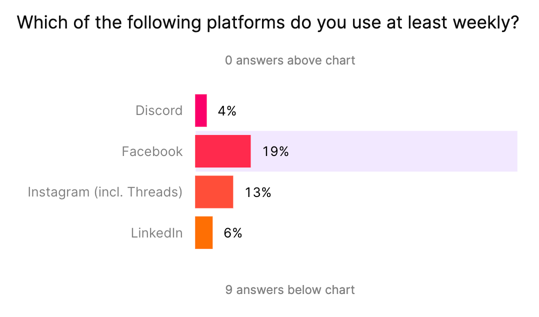 Facebook Steeped AI Graph